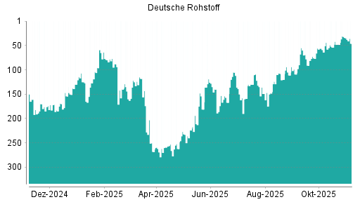 BOTSI®-Advisor Abstufung Deutsche Rohstoff von Rang 34 auf ...