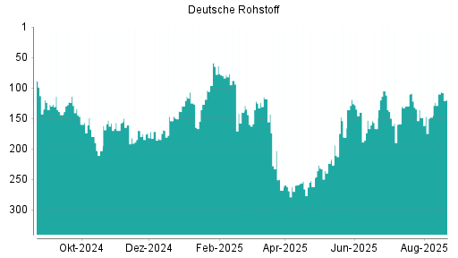 BOTSI®-Advisor Hochstufung Deutsche Rohstoff von Rang 148 auf ...