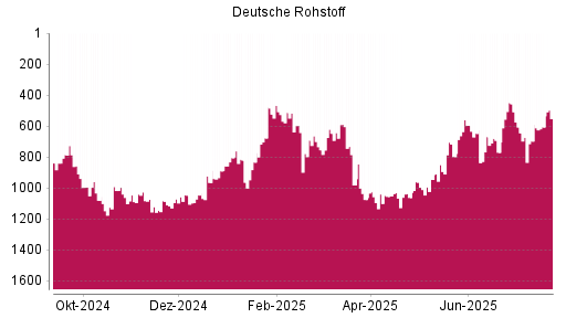 BOTSI®-Advisor Abstufung Deutsche Rohstoff von Rang 982 auf ...