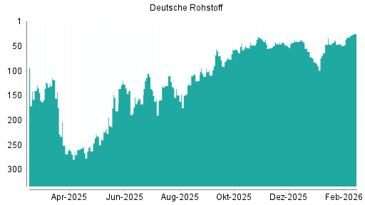 BOTSI®-Advisor Hochstufung Deutsche Rohstoff von Rang 32 auf ...