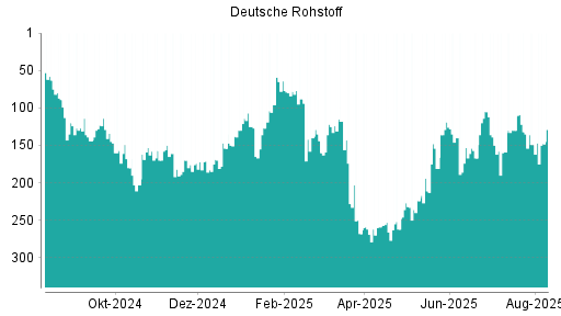 BOTSI®-Advisor Hochstufung Deutsche Rohstoff von Rang 149 auf ...