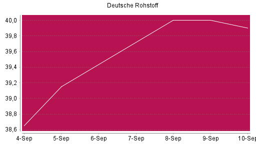 BOTSI®-Advisor Hochstufung Deutsche Rohstoff von Rang 840 auf Rang 786