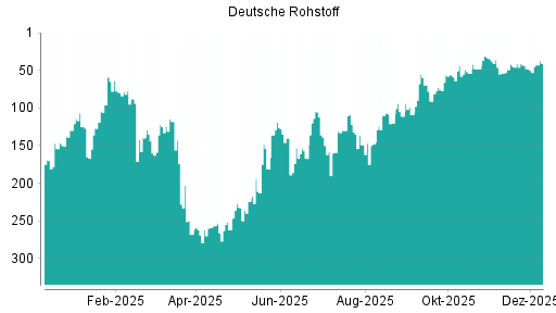 BOTSI®-Advisor Hochstufung Deutsche Rohstoff von Rang 48 auf ...