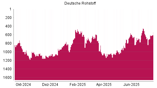 BOTSI®-Advisor Abstufung Deutsche Rohstoff von Rang 1056 auf ...