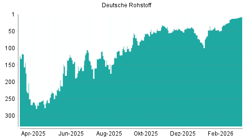 BOTSI®-Advisor Hochstufung Deutsche Rohstoff von Rang 11 auf ...