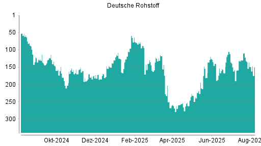 BOTSI®-Advisor Abstufung Deutsche Rohstoff von Rang 132 auf ...