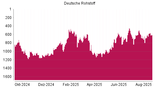 BOTSI®-Advisor Abstufung Deutsche Rohstoff von Rang 995 auf ...