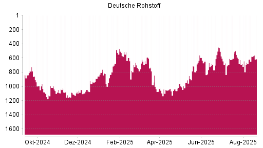 BOTSI®-Advisor Abstufung Deutsche Rohstoff von Rang 1028 auf ...