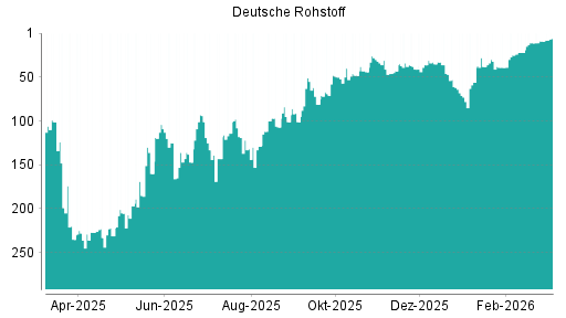BOTSI®-Advisor Abstufung Deutsche Rohstoff von Rang 82 auf Rang 122