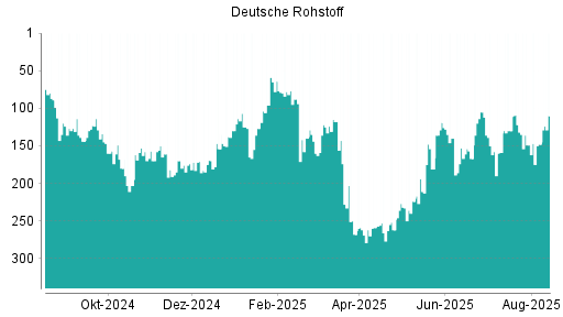 BOTSI®-Advisor Abstufung Deutsche Rohstoff von Rang 132 auf ...
