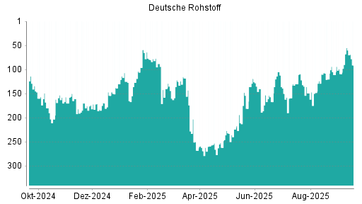 BOTSI®-Advisor Abstufung Deutsche Rohstoff von Rang 55 auf ...