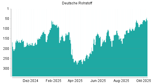 BOTSI®-Advisor Hochstufung Deutsche Rohstoff von Rang 56 auf ...