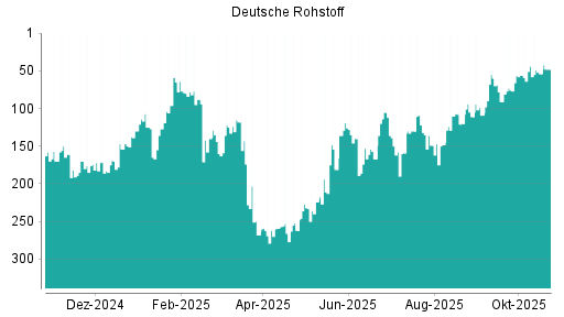 BOTSI®-Advisor Abstufung Deutsche Rohstoff von Rang 44 auf ...