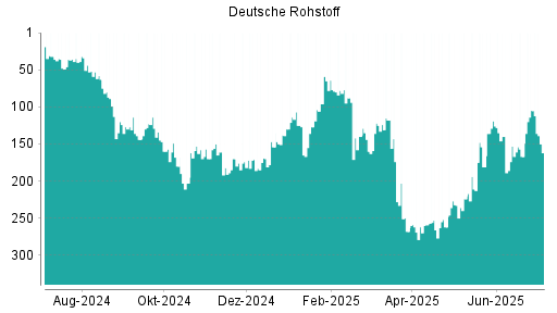 BOTSI®-Advisor Abstufung Deutsche Rohstoff von Rang 105 auf ...