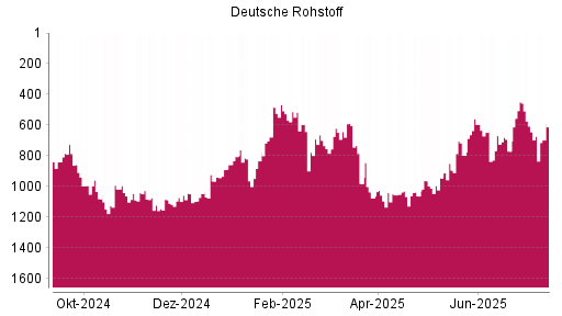 BOTSI®-Advisor Hochstufung Deutsche Rohstoff von Rang 834 auf ...
