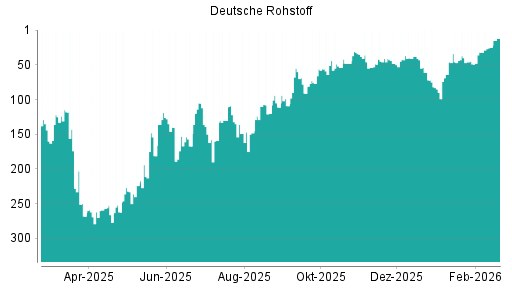 BOTSI®-Advisor Hochstufung Deutsche Rohstoff von Rang 25 auf ...