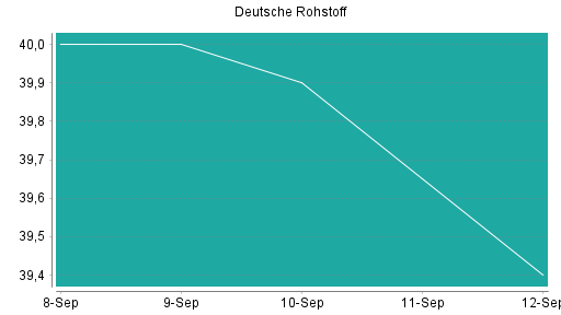BOTSI®-Advisor Hochstufung Deutsche Rohstoff von Rang 120 auf ...