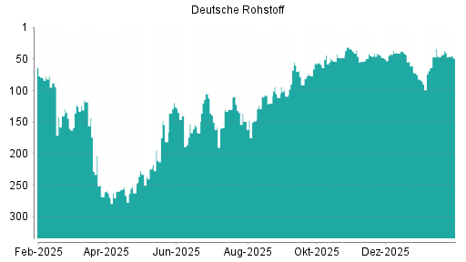 BOTSI®-Advisor Hochstufung Deutsche Rohstoff von Rang 49 auf ...