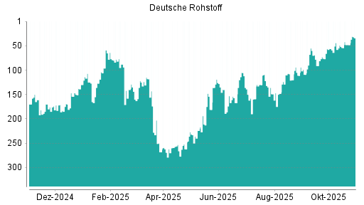 BOTSI®-Advisor Abstufung Deutsche Rohstoff von Rang 130 auf ...
