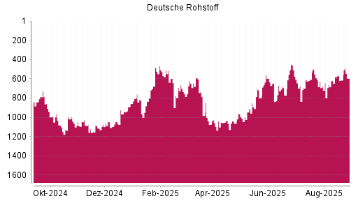BOTSI®-Advisor Hochstufung Deutsche Rohstoff von Rang 678 auf ...