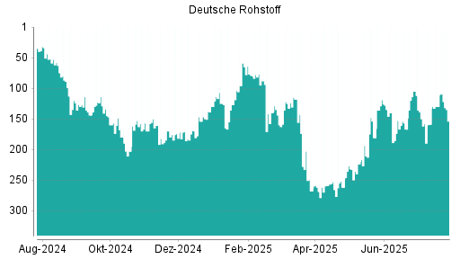 BOTSI®-Advisor Abstufung Deutsche Rohstoff von Rang 153 auf ...
