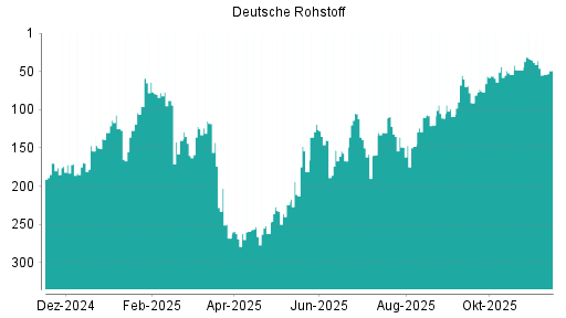 BOTSI®-Advisor Abstufung Deutsche Rohstoff von Rang 46 auf ...