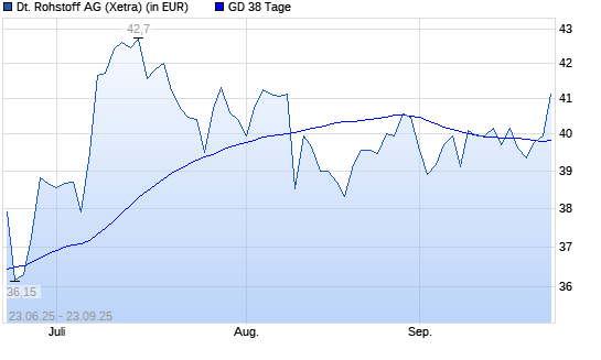 Deutsche Rohstoff-Aktie über 38-Tage-Linie