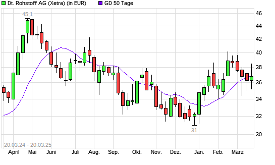 Deutsche Rohstoff-Aktie über 50-Tage-Linie