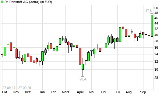 Deutsche Rohstoff-Aktie mit neuem All-Time-High