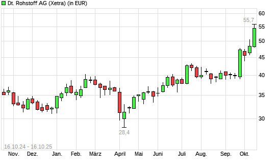 Deutsche Rohstoff-Aktie mit neuem All-Time-High