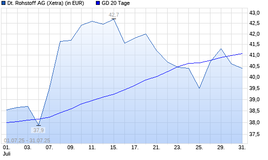 Deutsche Rohstoff-Aktie über 20-Tage-Linie
