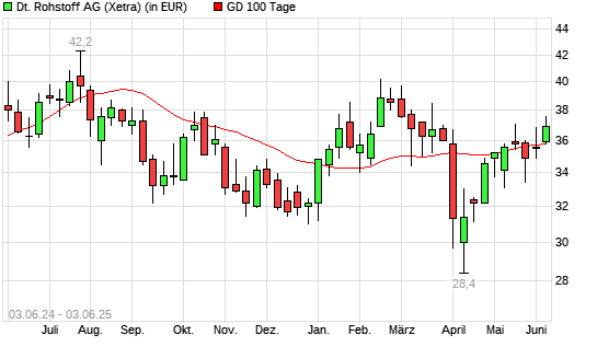 Deutsche Rohstoff-Aktie über 100-Tage-Linie