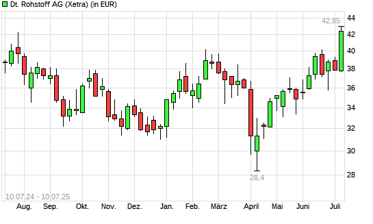 Deutsche Rohstoff-Aktie mit neuem 12-Monats-Hoch