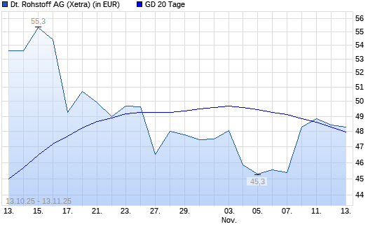 Deutsche Rohstoff-Aktie &uuml;ber 20-Tage-Linie