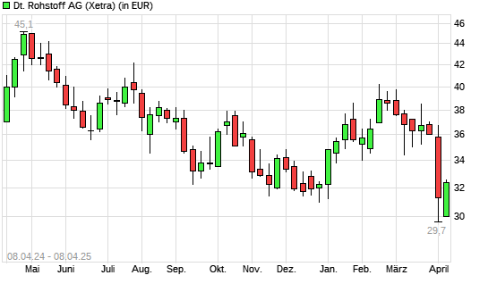 Deutsche Rohstoff-Aktie mit neuem 12-Monats-Tief