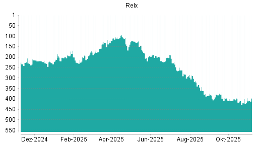 BOTSI®-Advisor Abstufung Relx von Rang 396 auf ...