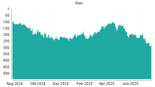 BOTSI®-Advisor Hochstufung Relx von Rang 124 auf ...