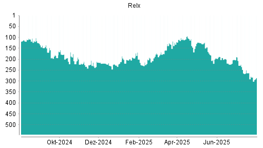 BOTSI®-Advisor Abstufung Relx von Rang 104 auf ...