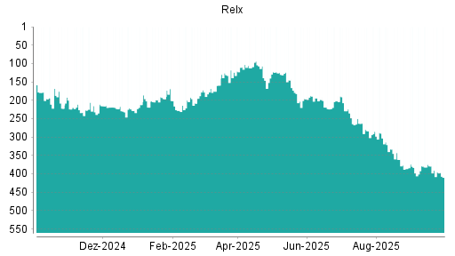 BOTSI®-Advisor Abstufung Relx von Rang 379 auf ...