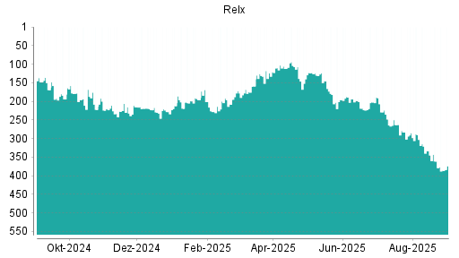 BOTSI®-Advisor Hochstufung Relx von Rang 116 auf Rang 100