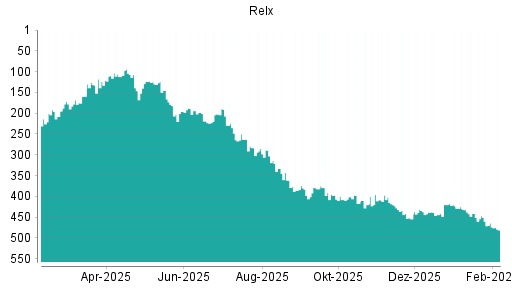 BOTSI®-Advisor Abstufung Relx von Rang 464 auf ...