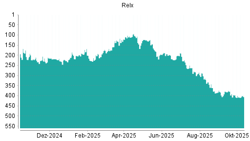 BOTSI®-Advisor Abstufung Relx von Rang 400 auf ...
