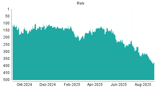 BOTSI®-Advisor Hochstufung Relx von Rang 137 auf Rang 101