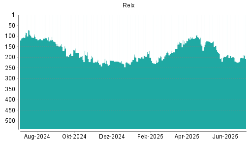 BOTSI®-Advisor Abstufung Relx von Rang 202 auf ...