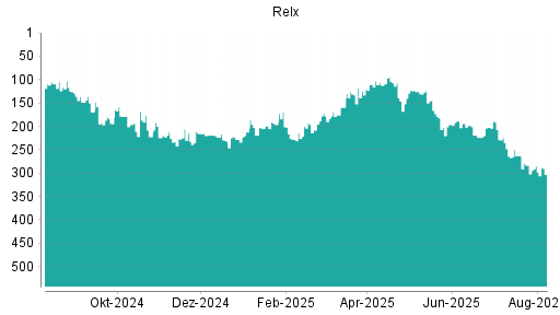 BOTSI®-Advisor Abstufung Relx von Rang 283 auf ...