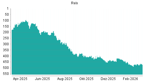 BOTSI®-Advisor Hochstufung Relx von Rang 454 auf ...