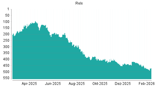 BOTSI®-Advisor Abstufung Relx von Rang 432 auf ...