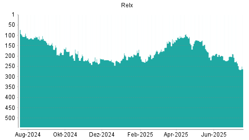 BOTSI®-Advisor Abstufung Relx von Rang 248 auf ...