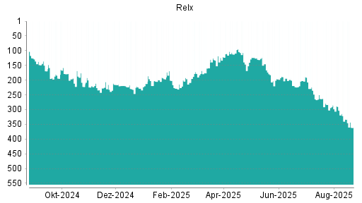 BOTSI®-Advisor Abstufung Relx von Rang 169 auf Rang 192