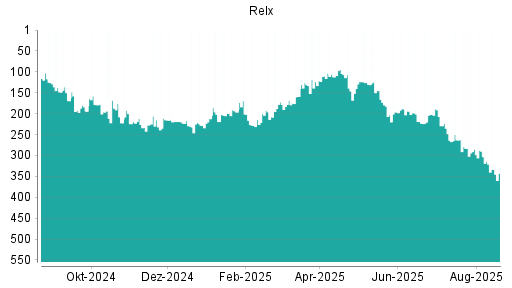 BOTSI®-Advisor Abstufung Relx von Rang 219 auf ...